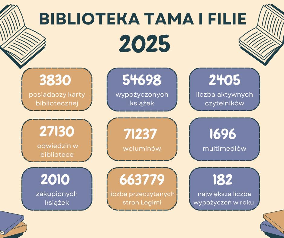 Statystyka 2025